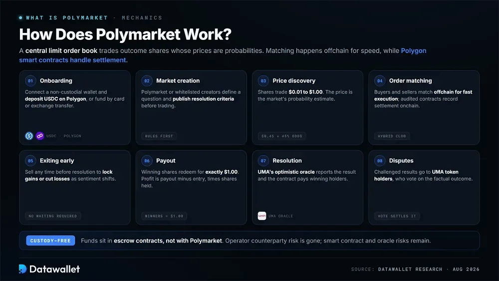 كيف يعمل Polymarket
