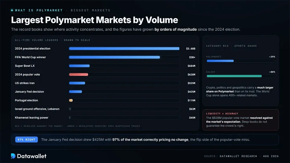 أكبر أسواق Polymarket حسب الحجم