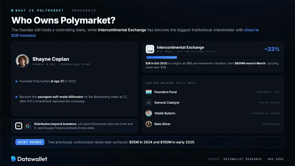 من يمتلك Polymarket؟