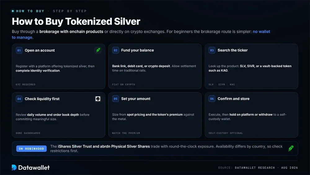 How to Buy Tokenized Silver