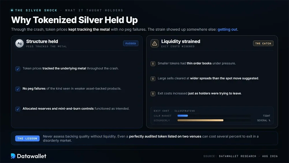 Why Tokenized Silver Held Up Structurally