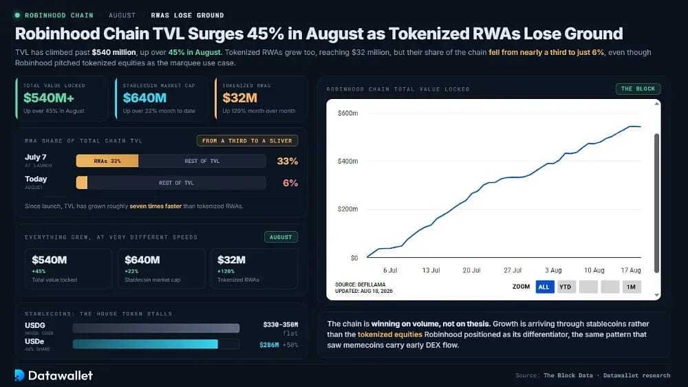 Robinhood Chain TVL Surges 45% in August as Tokenized RWAs Lose Ground