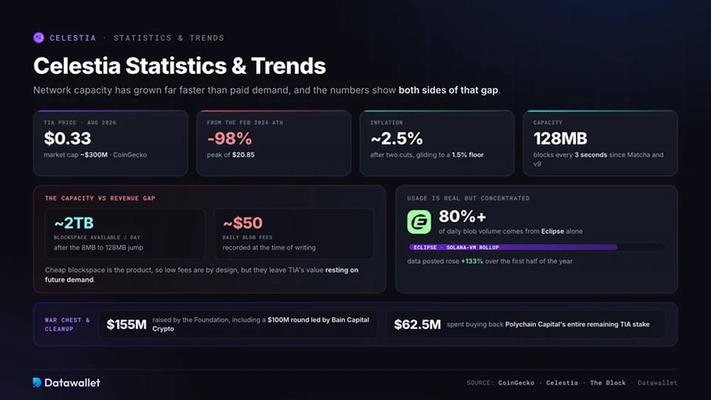 Statistiche e tendenze di Celestia