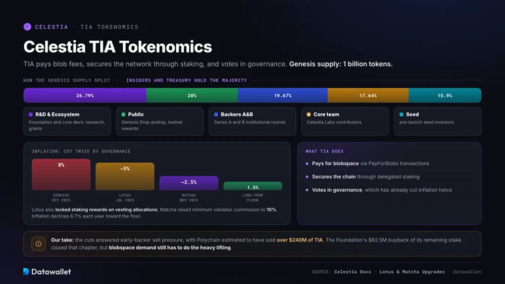Tokenomics di Celestia TIA