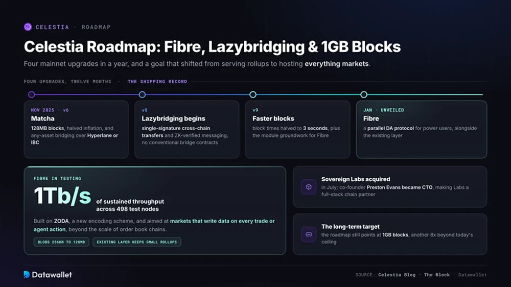 Roadmap di Celestia: Fibre, Lazybridging e blocchi da 1GB