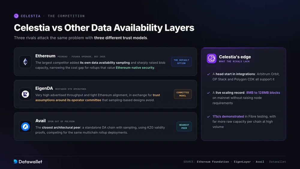 Celestia rispetto ad altri layer di data availability