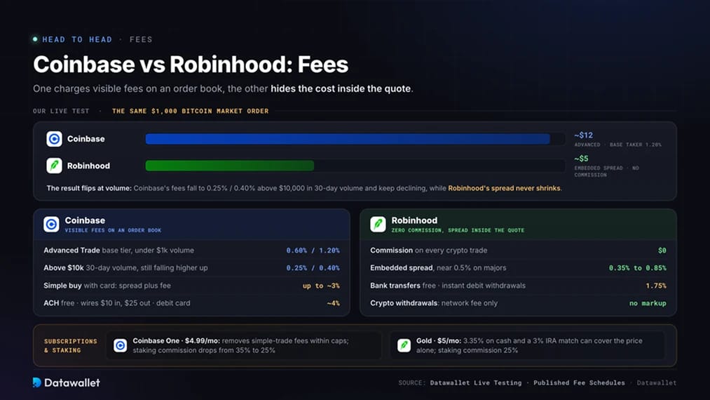 Coinbase vs Robinhood: Fees