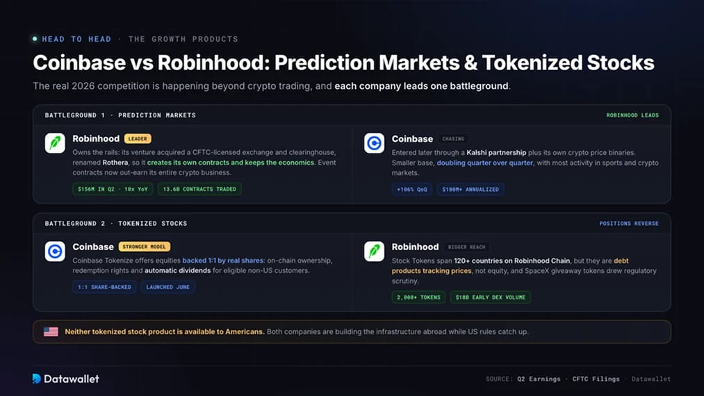 Coinbase vs Robinhood: Prediction Markets & Tokenized Stocks