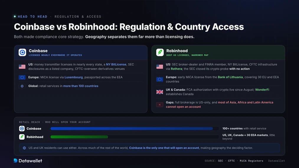 Coinbase vs Robinhood: Regulation and Country Access