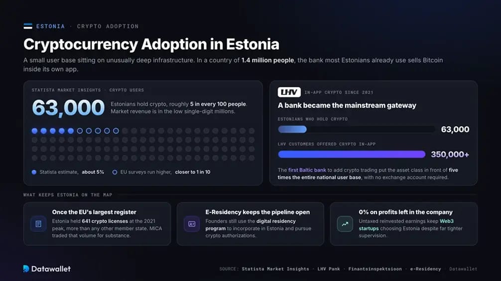 Adozione delle criptovalute in Estonia