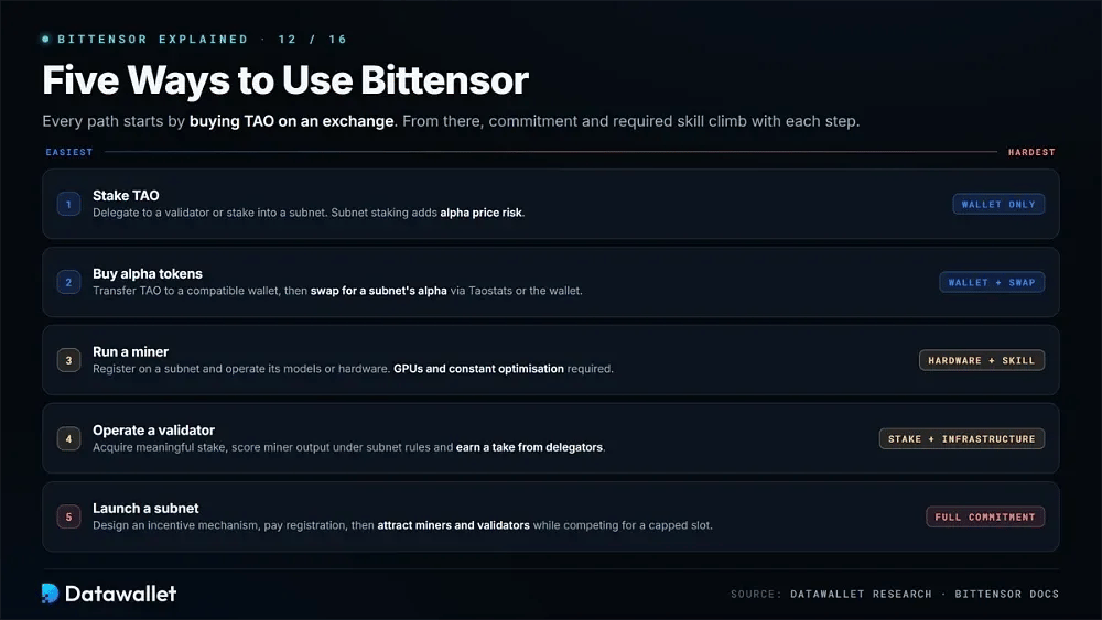 Comment utiliser Bittensor