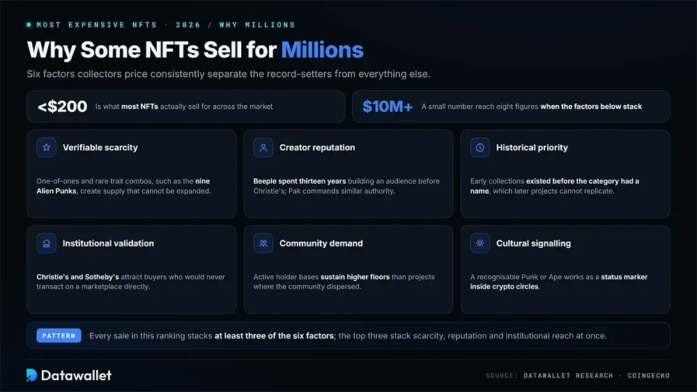 Why Do Some NFTs Sell for Millions