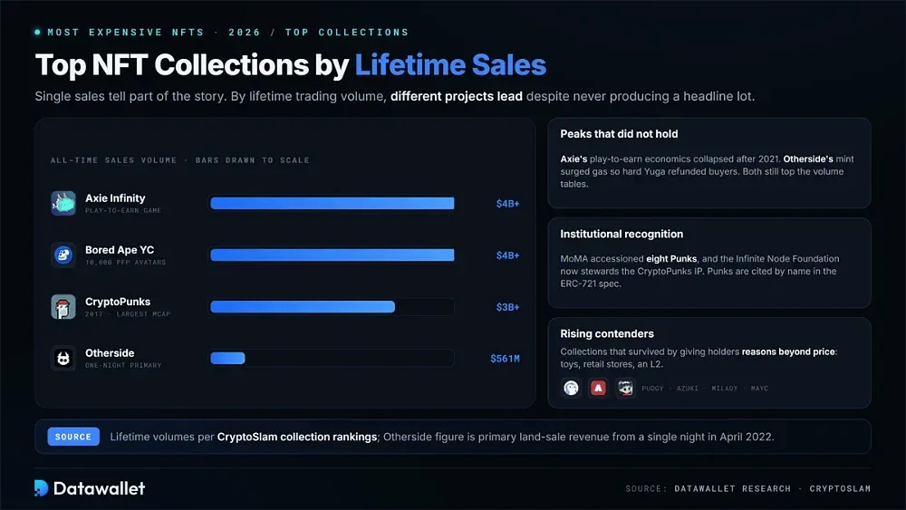 Top NFT Collections by Overall Sales