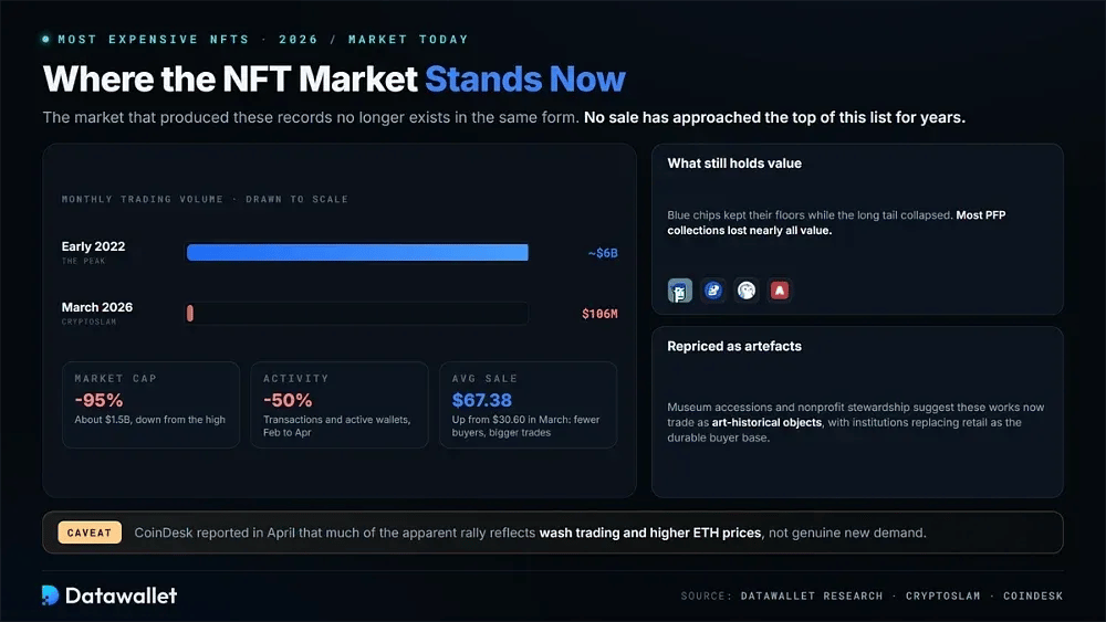 Where the NFT Market Stands Now
