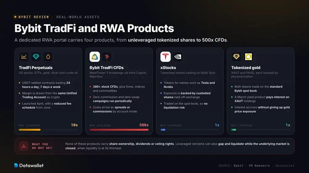 Productos TradFi y RWA de Bybit.