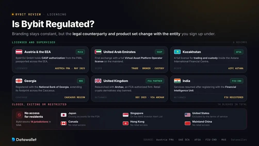 Regulación de Bybit.