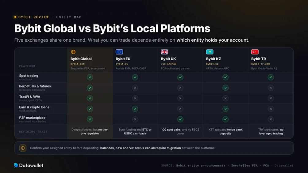 Bybit Global frente a las plataformas locales de Bybit.