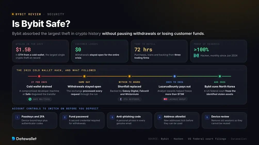 Seguridad de Bybit.