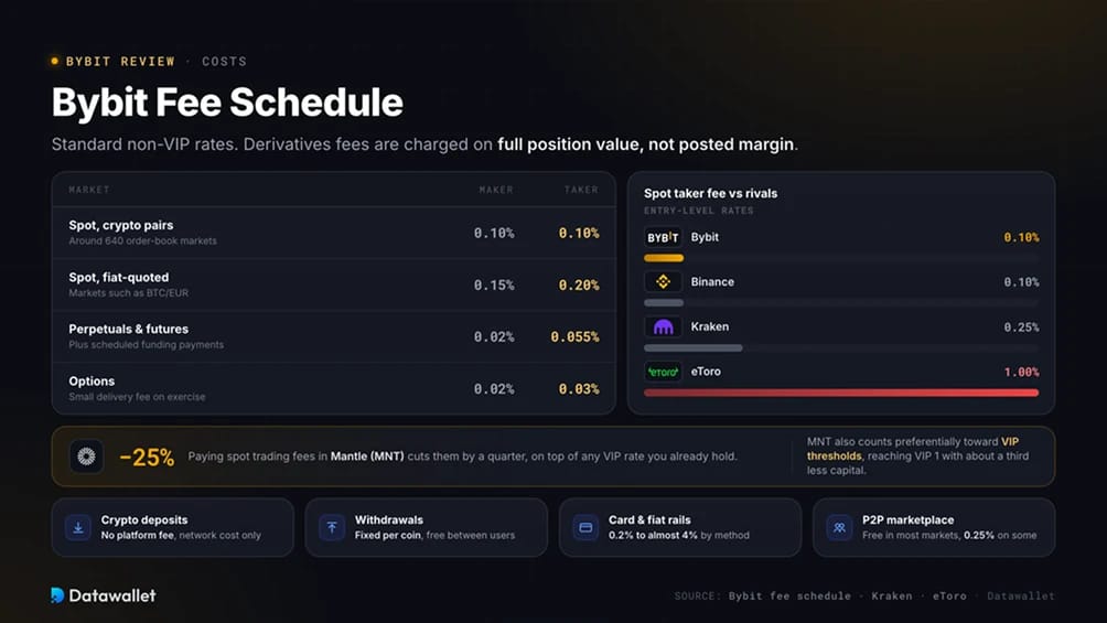 Estructura de comisiones de Bybit.