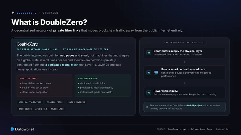 Что такое DoubleZero?