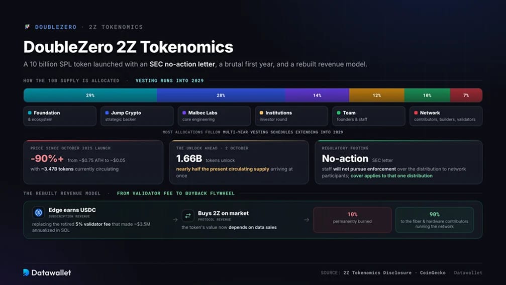 Токеномика DoubleZero 2Z