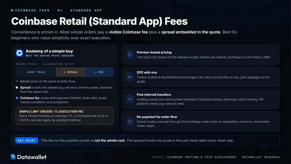 Commissioni di Coinbase Retail (App Standard)