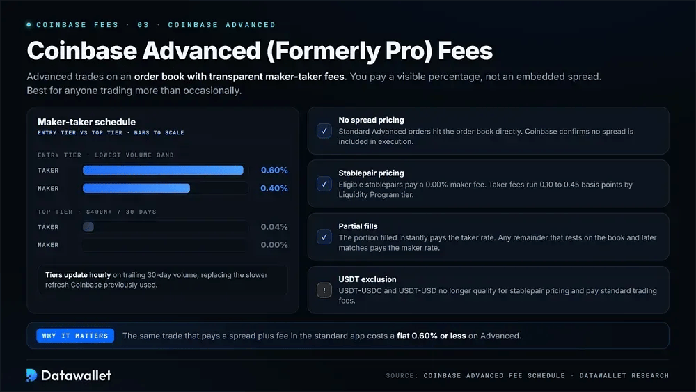 Commissioni di Coinbase Advanced (precedentemente Coinbase Pro)