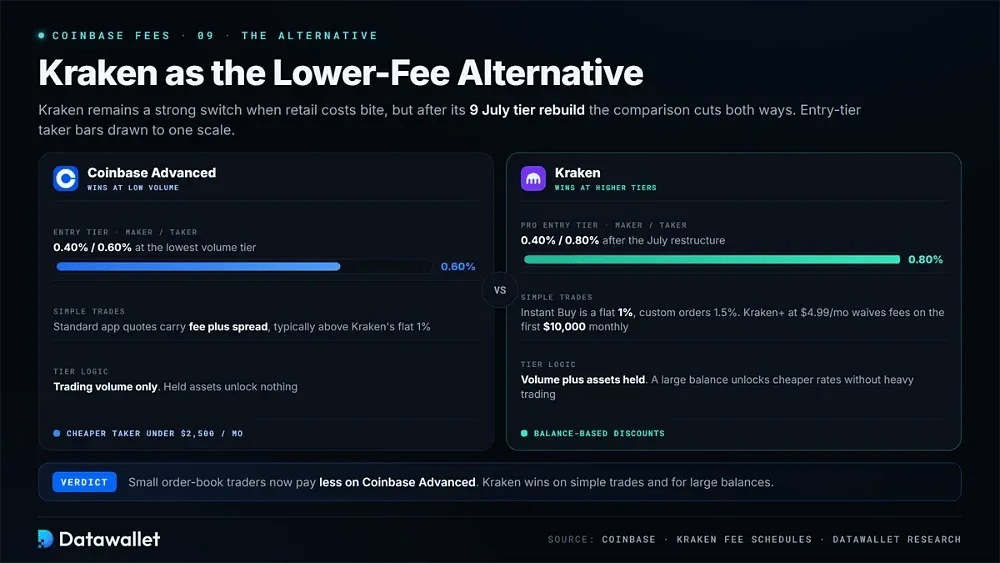 Miglior alternativa a Coinbase per commissioni più basse