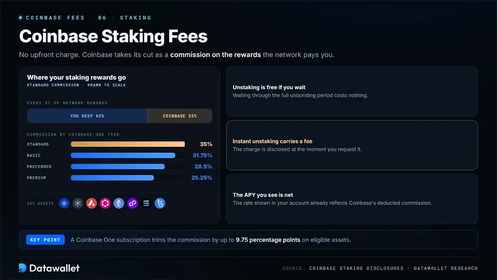 Commissioni di staking di Coinbase