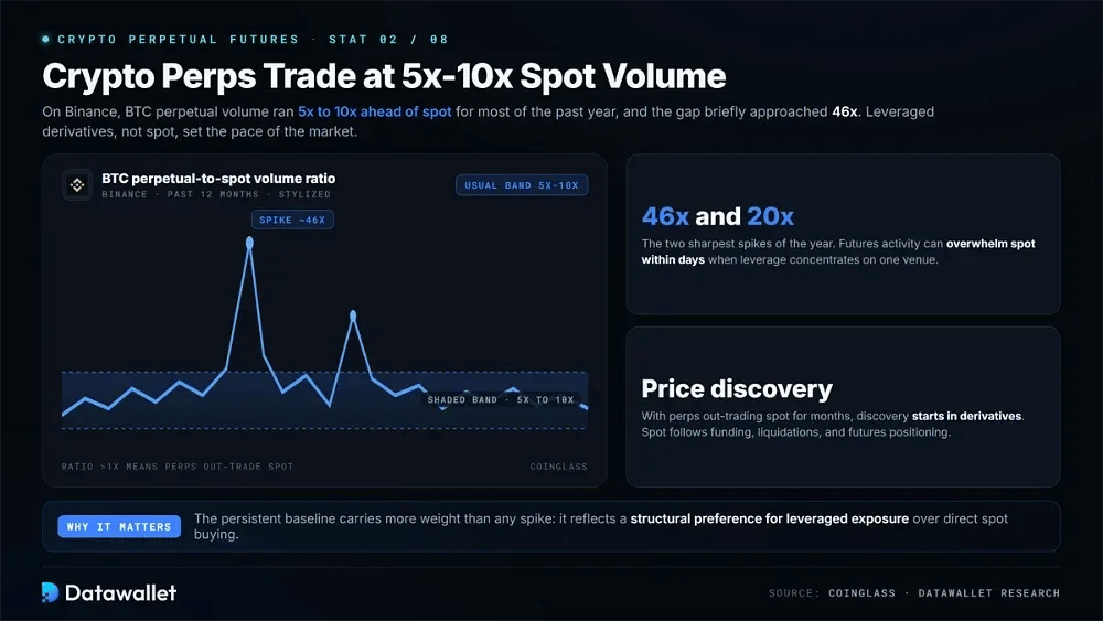 Les perps crypto multiplient le volume spot par 5 à 10