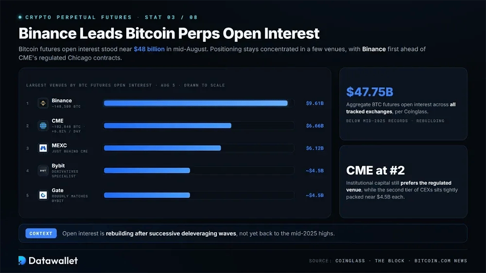 Binance domine l'open interest des perps Bitcoin