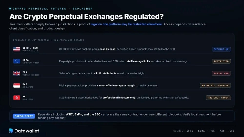 Les plateformes d'échange de crypto perpetuals sont-elles réglementées