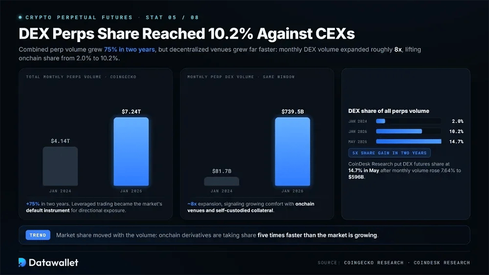 La part des DEX de perps atteint 10,2 % face aux CEX