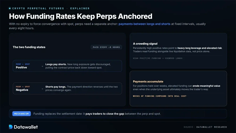 Comment les funding rates maintiennent les perps ancrés