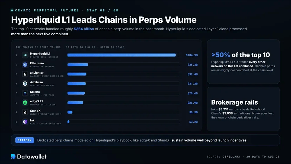 Hyperliquid L1 en tête des chaînes en volume de perps