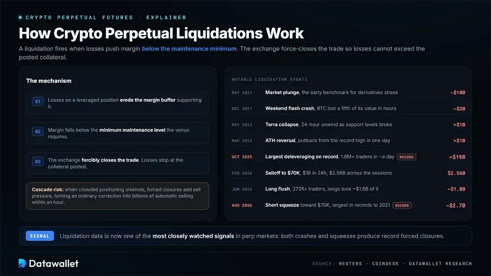 Comment fonctionnent les liquidations sur les perpetual de cryptomonnaies