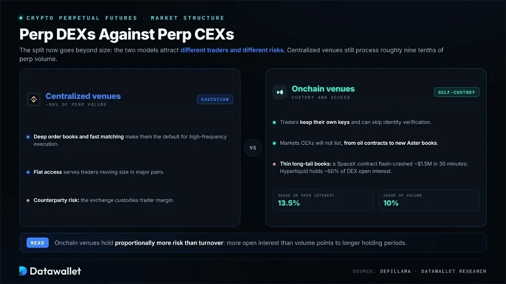 DEX perp contre CEX perp