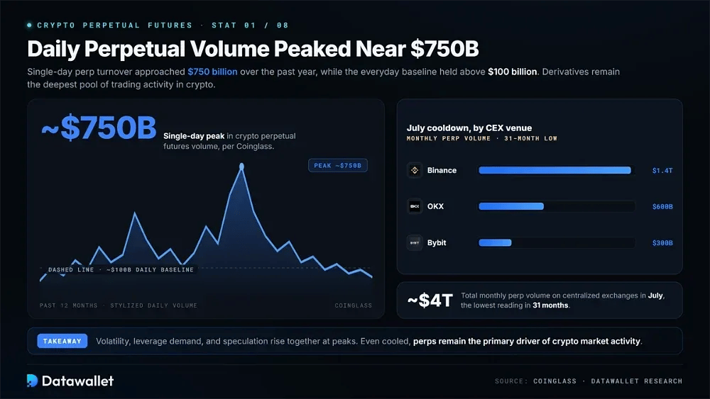 Spring Binance Crypto Perpetual Futures Statistics & Trends in 2026