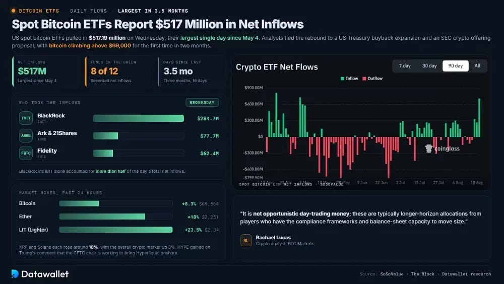 Spot Bitcoin ETFs Report $517 Million in Net Inflows