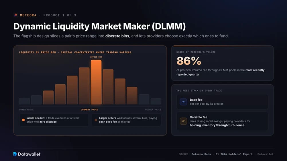 1. Dynamic Liquidity Market Maker (DLMM)
