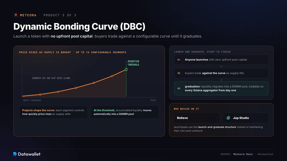 3. Dynamic Bonding Curve (DBC)