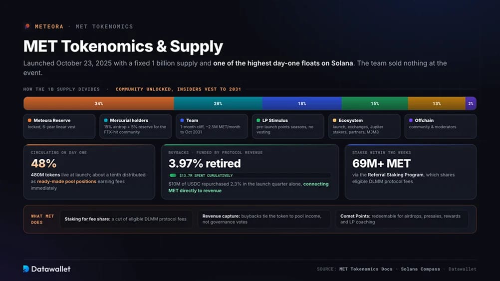 MET Tokenomics & Supply