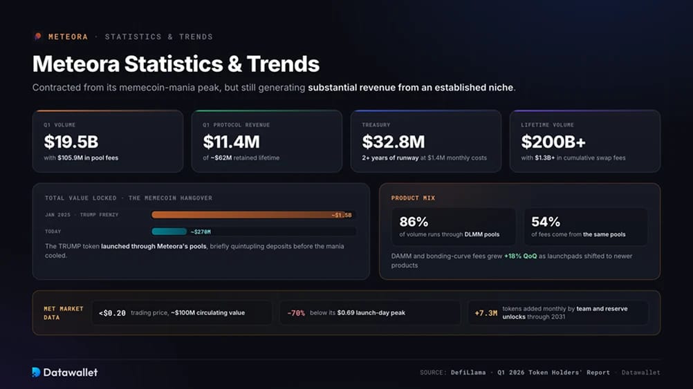 Meteora Statistics & Trends