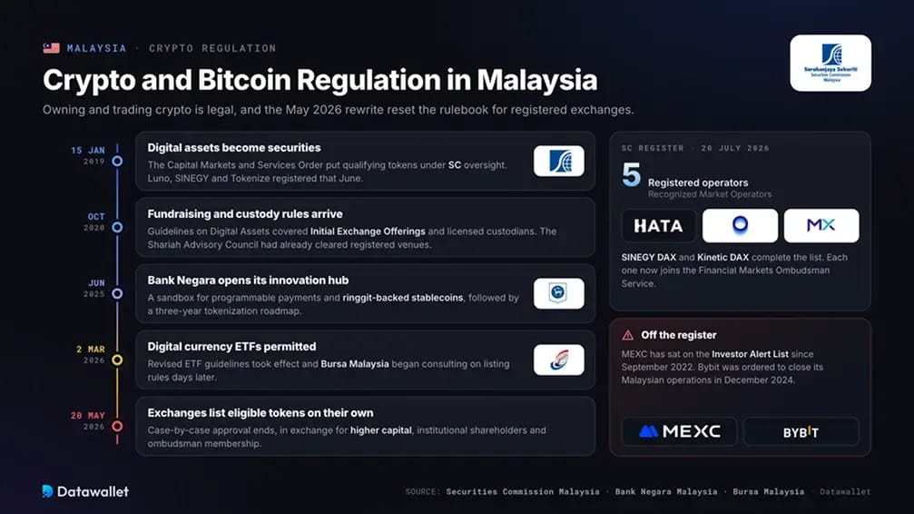 Régulation des cryptomonnaies en Malaisie.
