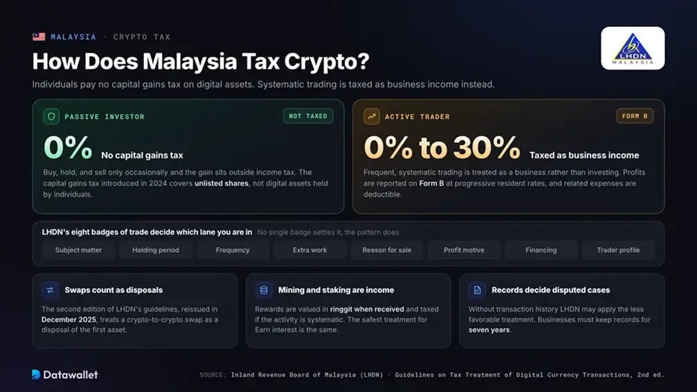Taxation des cryptomonnaies en Malaisie.