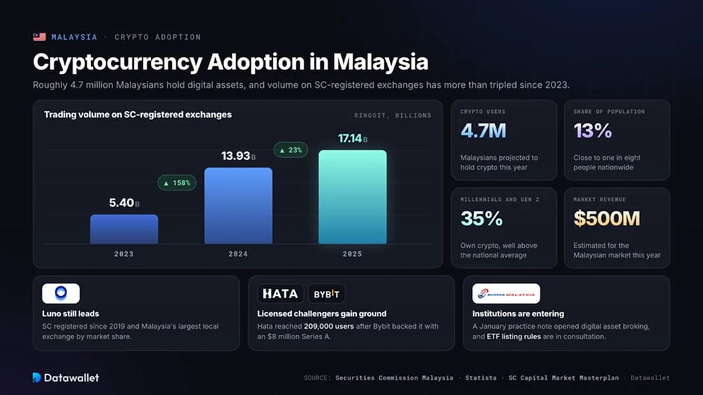 Adoption des cryptomonnaies en Malaisie