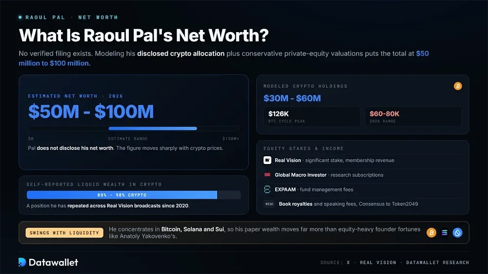 La valeur nette de Raoul Pal
