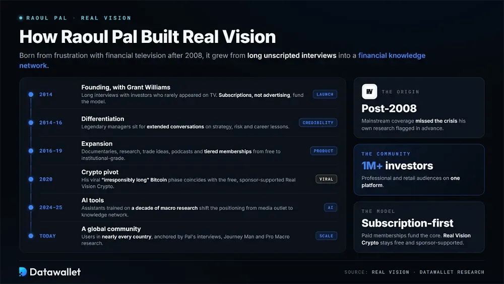 Comment Raoul Pal a-t-il construit Real Vision