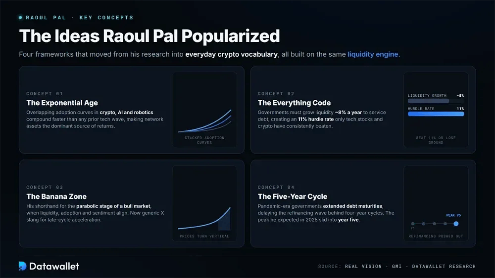 Concepts clés popularisés par Raoul Pal