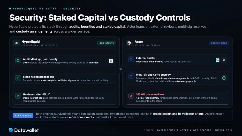 Hyperliquid vs Aster Security